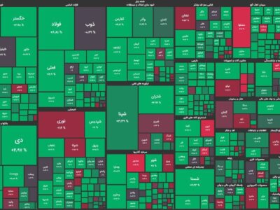 خودنمایی گروههای کوچک بازار با پرچمداری گروه سیمانی / شاخص کل ۹ هزار واحد رشد کرد