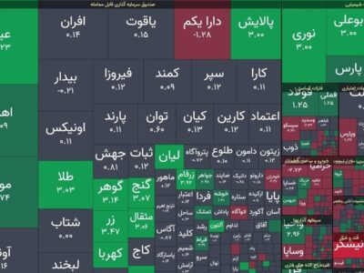 رشد ۳.۷ هزار واحدی شاخص کل در معاملات امروز