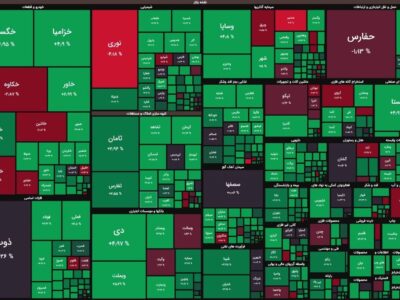 رشد ۲۶ هزار واحدی شاخص کل در ۳۰ دقیقه/ بازار سهام بالاخره رنگ مثبت دید
