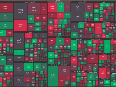 صعود ابتدایی بازار پس زده شد/ شاخص کل بازهم منفی شد