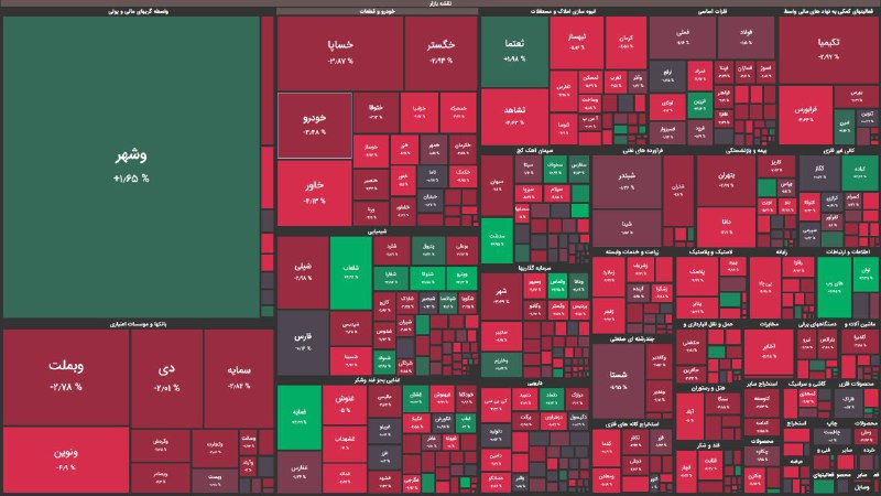 ۱۴ هزار واحد کاهش در ۳۰ دقیقه/ شاخص کل بورس کانال ۲ میلیونی را از دست میدهد؟