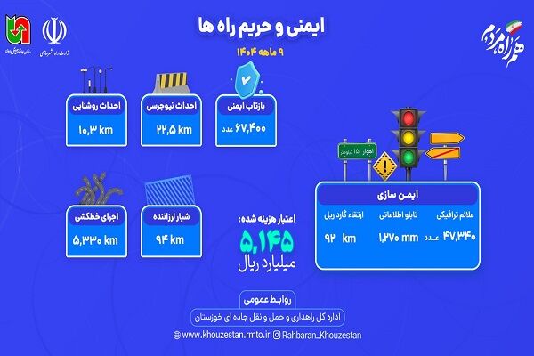 اجرای بیش از ۵ هزار کیلومتر خط‌کشی در محورهای خوزستان طی ۹
ماه