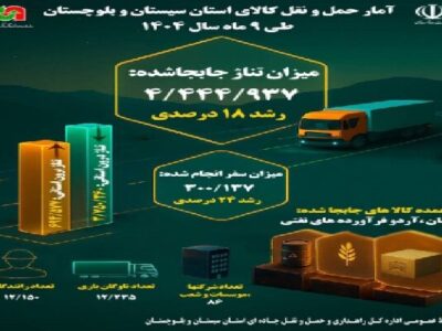 اطلاع نگاشت | آمار حمل و نقل کالای استان سیستان و بلوچستان
طی ۹ ماهه سال ۱۴۰۴
