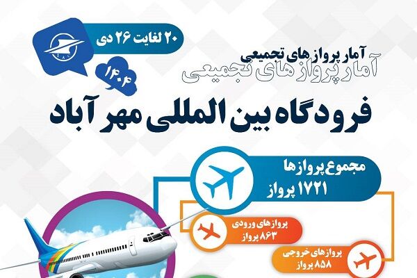 اطلاع نگاشت| آمار پروازهای مسافری فرودگاه بین‌المللی مهرآباد
از ۲۰ تا ۲۶ دی ماه سال ۱۴۰۴