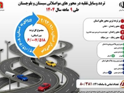 اطلاع نگاشت | تردد وسایل نقلیه در محورهای مواصلاتی سیستان و
بلوچستان طی ۹ ماهه سال ۱۴۰۴
