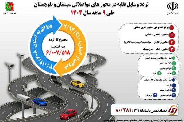 اطلاع نگاشت | تردد وسایل نقلیه در محورهای مواصلاتی سیستان و
بلوچستان طی ۹ ماهه سال ۱۴۰۴