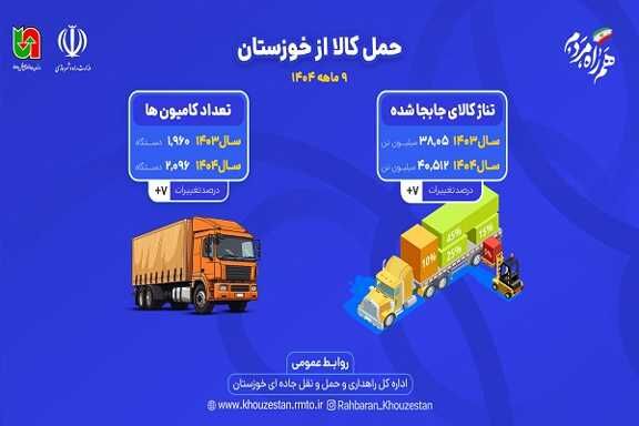 اطلاع نگاشت| جابه‌جایی کالا از خوزستان در ۹ ماهه
۱۴۰۴