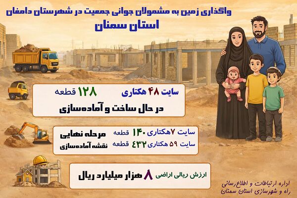 اطلاع نگاشت| واگذاری زمین به مشمولان جوانی جمعیت در شهرستان
دامغان استان سمنان