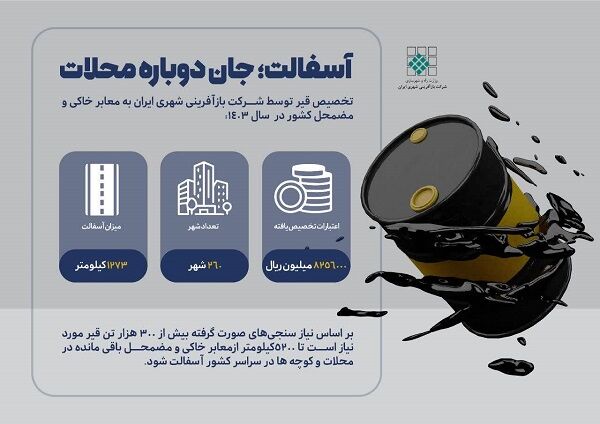 اطلاع نگاشت|آمار تخصیص قیر به معابر خاکی کشور توسط شرکت
بازآفرینی شهری ایران در سال ۱۴۰۳