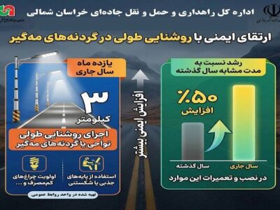 اطلاع نگاشت| ارتقای ایمنی با روشنایی طولی در گردنه های مه
گیر خراسان شمالی