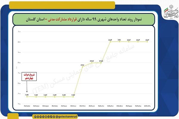 اطلاع نگاشت |نمودار روند تعداد واحدهای شهری ۹۹ ساله دارای
قرارداد مشارکت مدنی استان گلستان