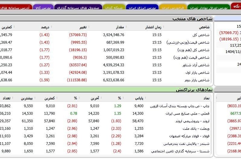 ریزش ۱۰۴ هزار واحدی شاخص بورس