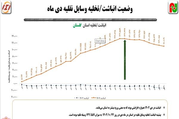 ورود خودروها به استان گلستان در دی ماه نسبت به خروج آن‌ها
بیشتر بوده است