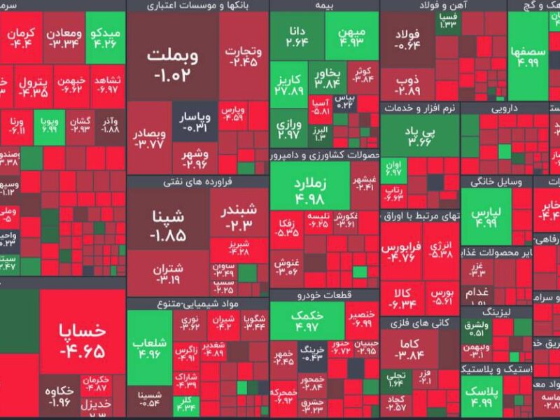 بازار سهام تحت سلطه فروشندگان/ شاخص کل ۵۴ هزار واحد کاهش یافت