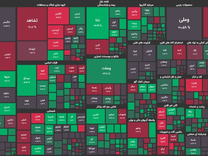 تغییر رنگ تابلو بورس در ۲۰ دقیقه ابتدایی معاملات / شاخص کل ۱۱۶۵۰ واحد رشد کرد