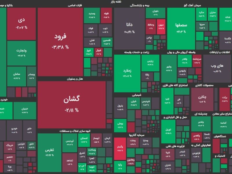 روزنه امید برای سهامداران/ رشد ۴۰۰۰ واحدی شاخص کل بورس