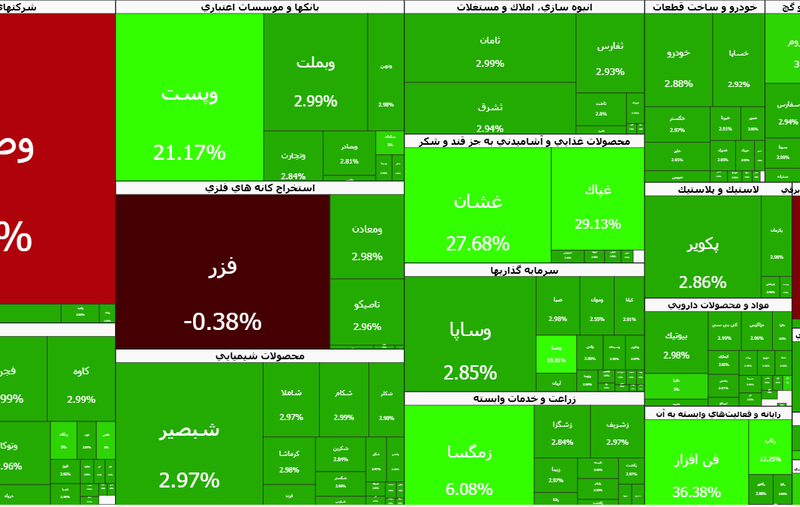 سومین روز سبز بورس در سال ۱۴۰۵؛ بیش از ۵۰۰ نماد مثبت شدند