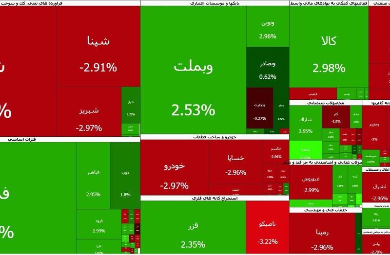 پایان اولین روز بازگشایی بازار در ۱۴۰۵؛ شاخص کل بورس و ۲۸۰ نماد، مثبت شدند