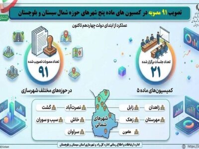 اطلاع نگاشت| تصویب ۹۱ مصوبه در کمیسیون های ماده پنج شهرهای
شمالی سیستان و بلوچستان
