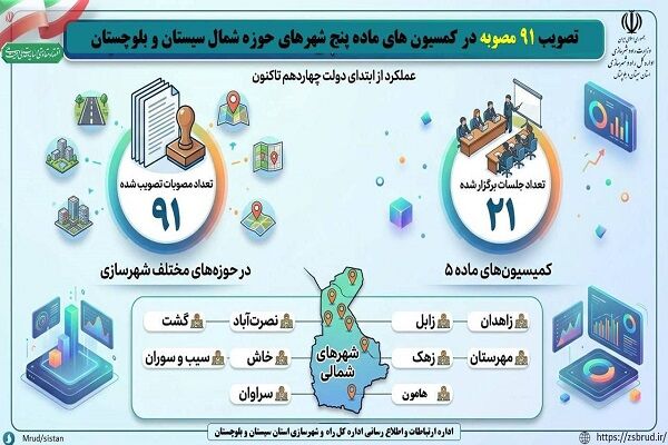 اطلاع نگاشت| تصویب ۹۱ مصوبه در کمیسیون های ماده پنج شهرهای
شمالی سیستان و بلوچستان