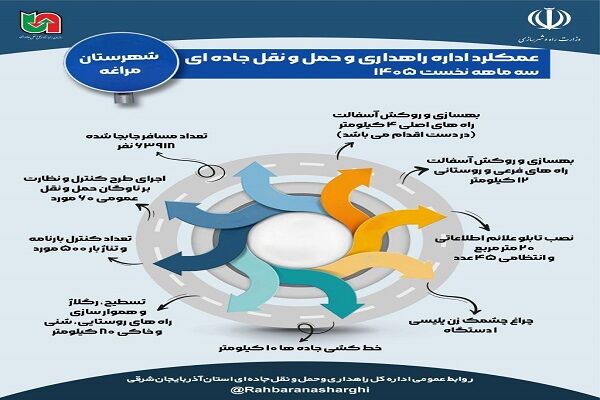 اطلاع نگاشت| عملکرد اداره راهداری و حمل ونقل جاده ای شهرستان
مراغه آذربایجان شرقی در سه ماهه نخست سالجاری