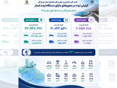 اطلاع نگاشت| گزارش تردد جادهای هرمزگان در سهماهه نخست
۱۴۰۵