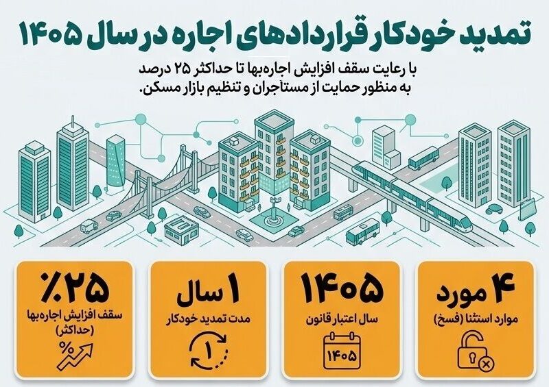 اطلاع‌نگاشت| تمدید خودکار قراردادهای اجاره در سال
۱۴۰۵