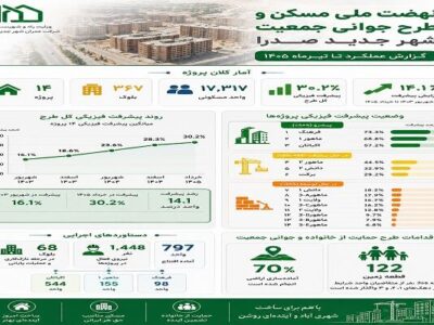 اطلاع نگاشت| آخرین وضعیت اجرای طرح نهضت ملی مسکن و جوانی
جمعیت در شهر جدید صدرا