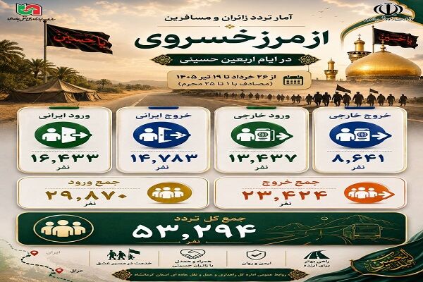 اطلاع نگاشت| آمار تردد زائران و مسافران از مرز بین‌المللی
خسروی در ایام اربعین حسینی