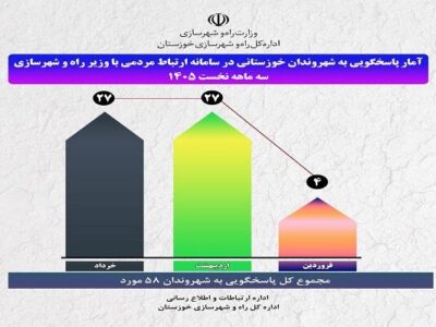 اطلاع نگاشت| آمار پاسخگویی به شهروندان خوزستانی در سامانه
ارتباط مردمی با وزیر راه و شهرسازی (سه ماهه نخست سال)