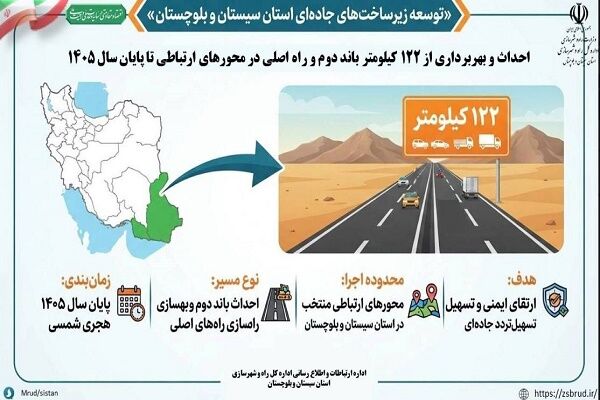 اطلاع نگاشت| احداث و بهره‌برداری ۱۲۲ کیلومتر بزرگراه در شمال
سیستان و بلوچستان تا پایان سال ۱۴۰۵