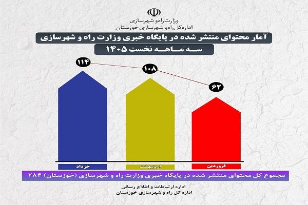 اطلاع نگاشت| انتشار ۲۸۴ محتوا در پایگاه خبری وزارت راه و
شهرسازی در سه ماهه نخست سال ۱۴۰۵(خوزستان)
