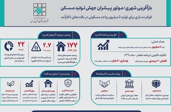 اطلاع‌ نگاشت| بازآفرینی شهری؛ موتور پیشران جهش تولید
مسکن