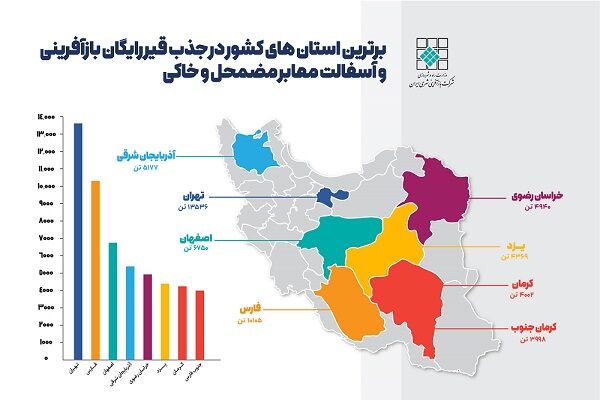 اطلاع‌ نگاشت| برترین استان‌های کشور در جذب قیر رایگان
بازآفرینی و آسفالت معابر مضمحل و خاکی