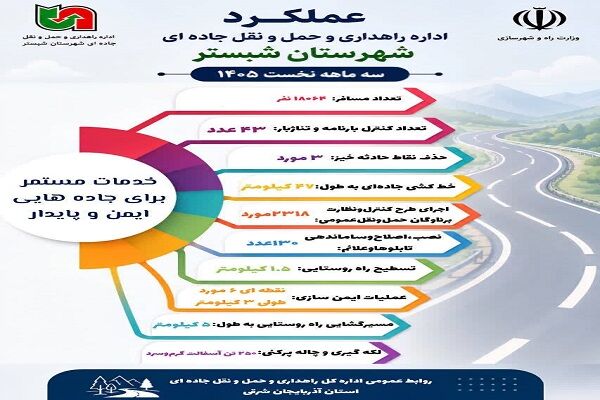 اطلاع نگاشت| عملکرد اداره راهداری و حمل‌ونقل جاده‌ای شهرستان
شبستر در آذربایجان شرقی در بهار امسال