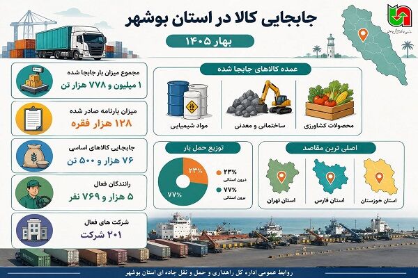 اطلاع نگاشت| عملکرد حمل‌ونقل کالا در استان بوشهر طی بهار
۱۴۰۵