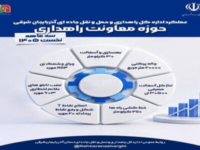 اطلاع نگاشت| عملکرد معاونت راهداری اداره کل راهداری و
حمل‌ونقل جاده‌ای آذربایجان شرقی در سه ماهه نخست سالجاری