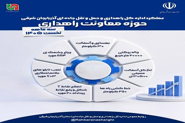 اطلاع نگاشت| عملکرد معاونت راهداری اداره کل راهداری و
حمل‌ونقل جاده‌ای آذربایجان شرقی در سه ماهه نخست سالجاری