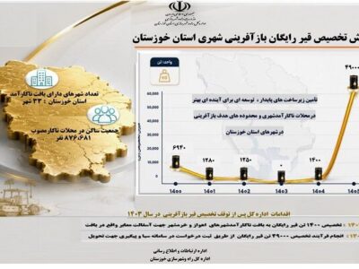 اطلاع نگاشت| گزارش تخصیص قیر رایگان در قالب بازآفرینی شهری
به شهرداری های استان توسط اداره کل راه و شهرسازی خوزستان