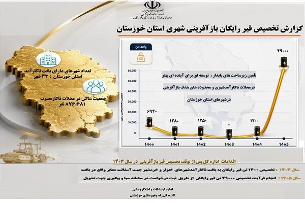 اطلاع نگاشت| گزارش تخصیص قیر رایگان در قالب بازآفرینی شهری
به شهرداری های استان توسط اداره کل راه و شهرسازی خوزستان
