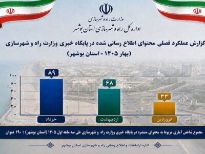 اطلاع نگاشت| گزارش عملکرد فصلی محتوای انتشار شده راه
وشهرسازی بوشهر در پایگاه خبری وزارت راه و شهرسازی