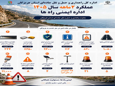 اینفوگرافی| اجرای گسترده طرح‌های ارتقای ایمنی راه‌های
هرمزگان