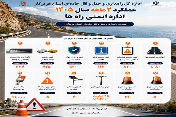 اینفوگرافی| اجرای گسترده طرح‌های ارتقای ایمنی راه‌های
هرمزگان