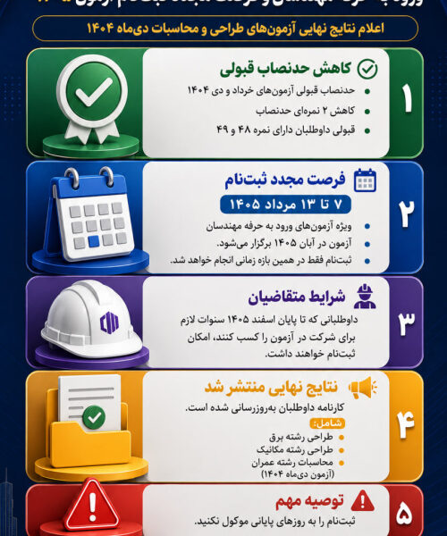 کاهش حدنصاب قبولی آزمون‌های ورود به حرفه مهندسان ۱۴۰۴/ اعلام نتایج نهایی برخی آزمون‌ها و فرصت مجدد ثبت‌نام