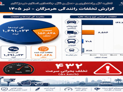 اطلاع نگاشت/ ثبت بیش از ۱۵۶ هزار تخلف رانندگی در هرمزگان طی
تیرماه ۱۴۰۵