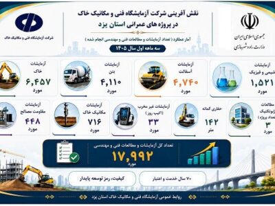 اطلاع نگاشت/ دستاوردهای سه‌ماهه نخست سال ۱۴۰۵ آزمایشگاه فنی
و مکانیک خاک استان یزد در یک نگاه