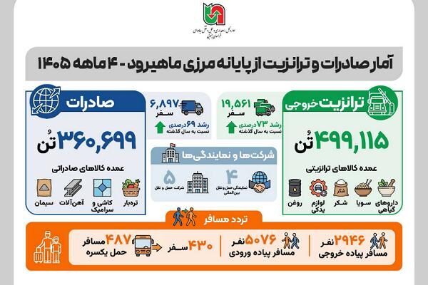 اطلاع نگاشت| عملکرد اداره کل راهداری و حمل و نقل جاده‌ای
خراسان جنوبی طی ۴ ماهه ۱۴۰۵