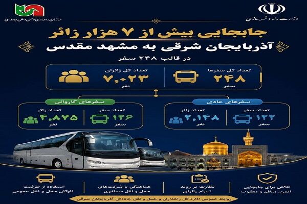اطلاع نگاشت/ میزان اعزام زائران از آذربایجان شرقی به
مشهدمقدس
