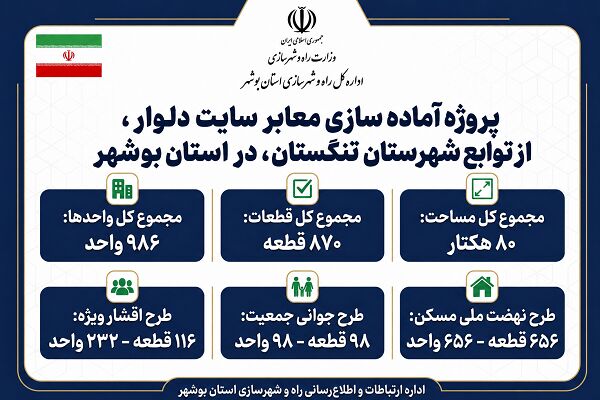 اطلاع نگاشت | پروژه آماده سازی معابر سایت ۸۰ هکتاری شهری
دلوار در استان بوشهر
