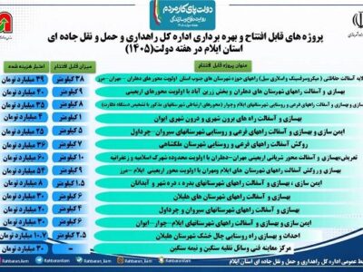 اطلاع نگاشت| پروژه های قابل افتتاح و بهره برداری اداره کل
راهداری و حمل و نقل جاده ای استان ایلام در هفته دولت(۱۴۰۵)